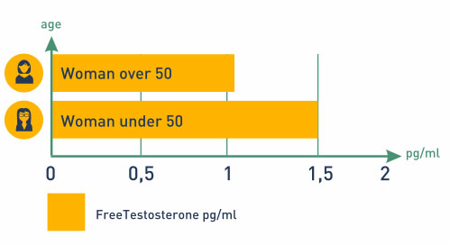Free Testosterone levels for Women