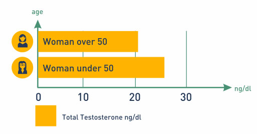 Total Testosterone levels for Women
