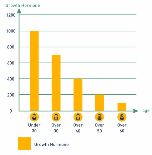 HGH Levels in Men by Age