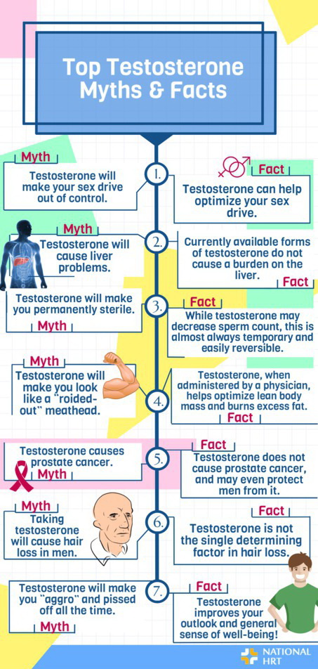 Top testosterone myths and facts