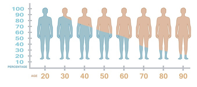 What Are Considered Low Testosterone Levels