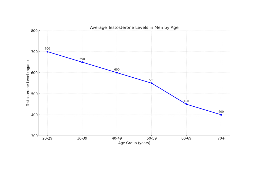 Testosterone levels in men by age
