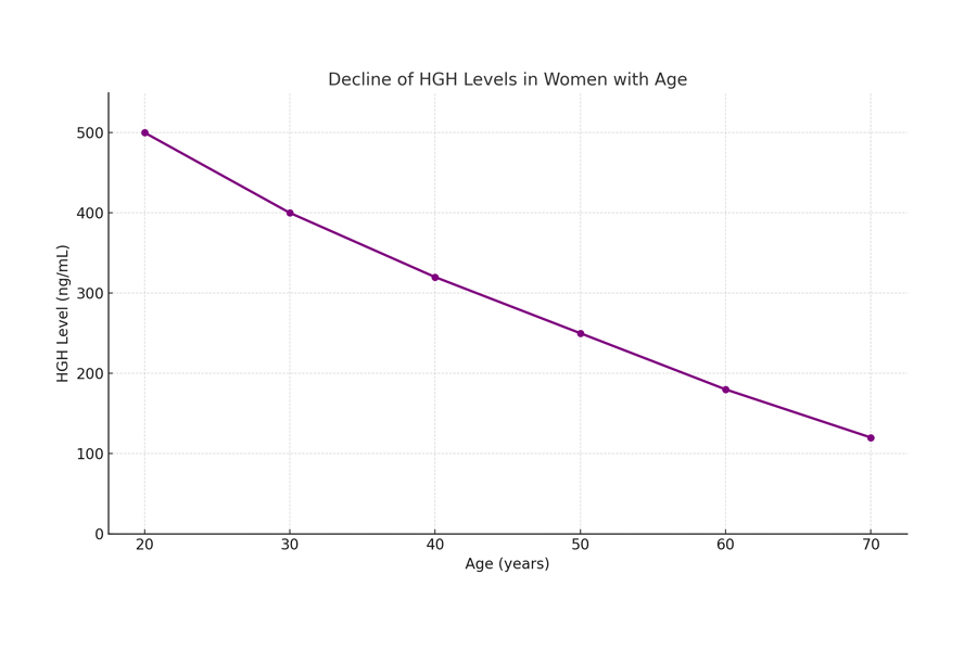 HGH levels in women by age